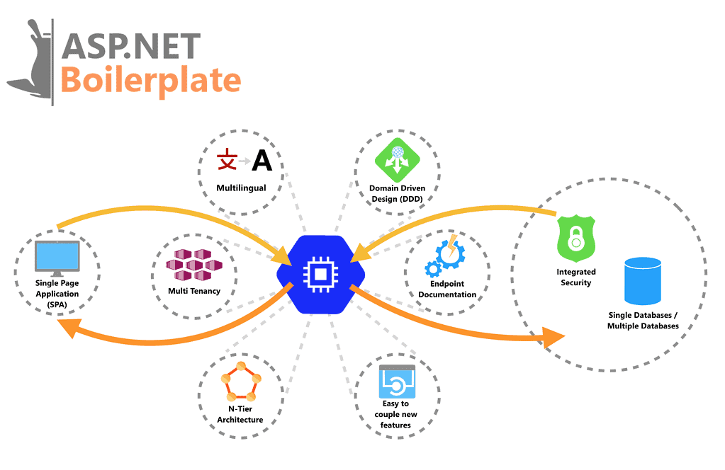 How to Save Time in .NET Using Boilerplates